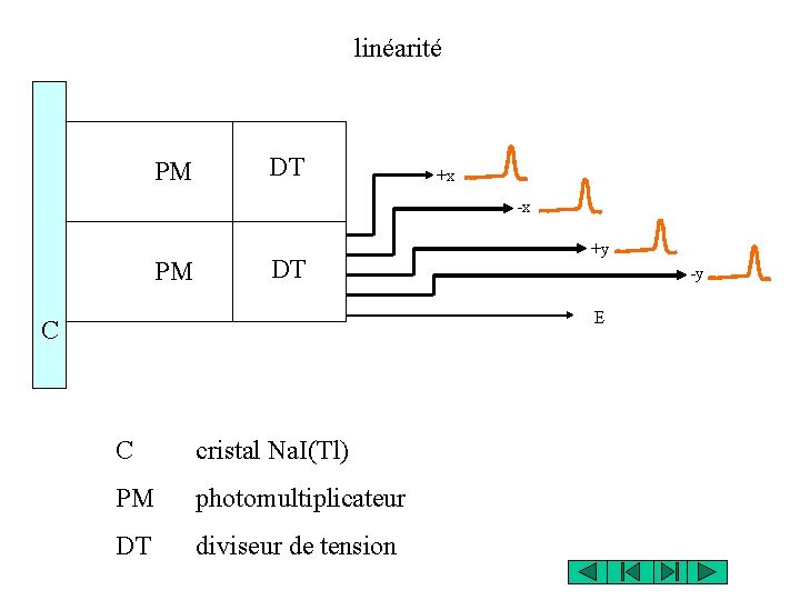 linéarité PM DT +x -x PM DT +y -y E C C cristal Na. linéarité PM DT +x -x PM DT +y -y E C C cristal Na.