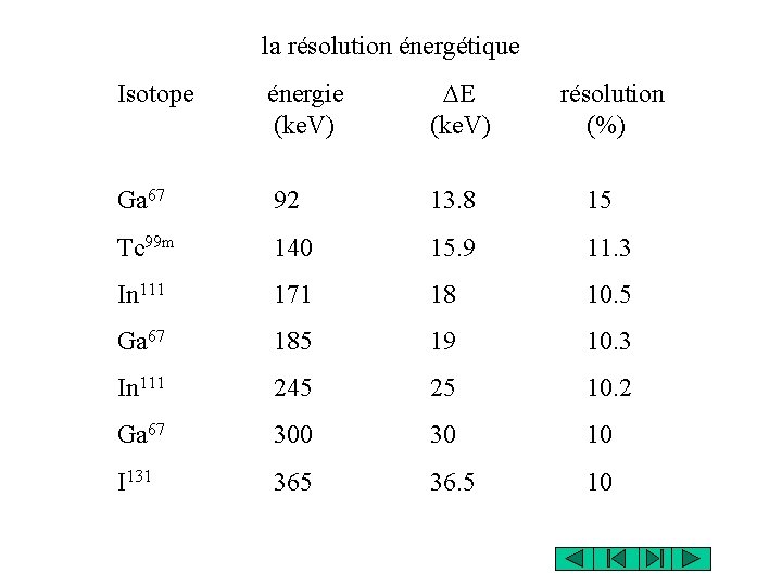 la résolution énergétique Isotope énergie (ke. V) DE résolution (ke. V) (%) Ga 67 la résolution énergétique Isotope énergie (ke. V) DE résolution (ke. V) (%) Ga 67