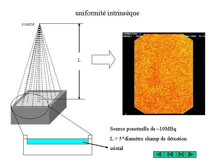 uniformité intrinsèque source L Source ponctuelle de ~10 MBq L > 5*diamètre champ de uniformité intrinsèque source L Source ponctuelle de ~10 MBq L > 5*diamètre champ de