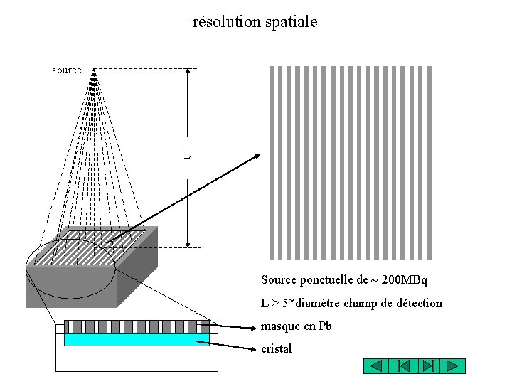 résolution spatiale source L Source ponctuelle de ~ 200 MBq L > 5*diamètre champ résolution spatiale source L Source ponctuelle de ~ 200 MBq L > 5*diamètre champ