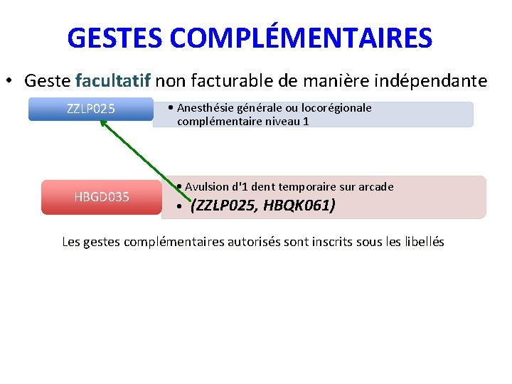 GESTES COMPLÉMENTAIRES • Geste facultatif non facturable de manière indépendante ZZLP 025 HBGD 035