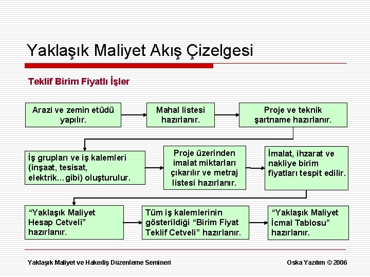 Yaklaşık Maliyet Akış Çizelgesi Teklif Birim Fiyatlı İşler Arazi ve zemin etüdü yapılır. İş