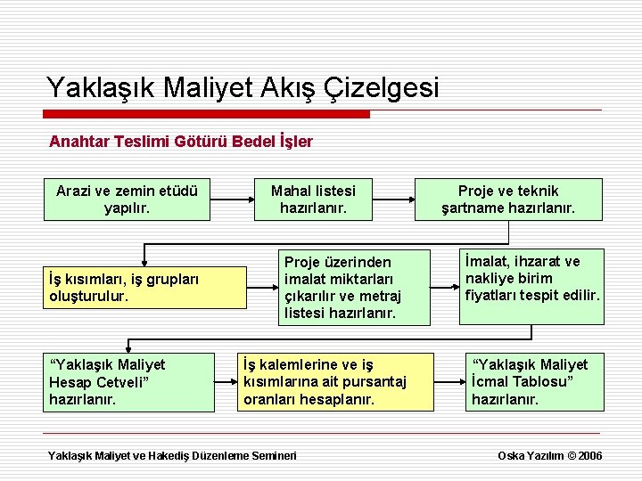 Yaklaşık Maliyet Akış Çizelgesi Anahtar Teslimi Götürü Bedel İşler Arazi ve zemin etüdü yapılır.