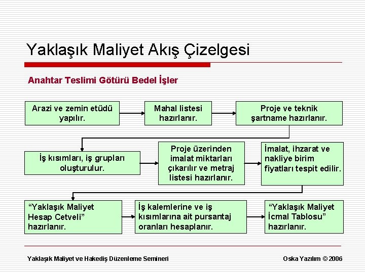 Yaklaşık Maliyet Akış Çizelgesi Anahtar Teslimi Götürü Bedel İşler Arazi ve zemin etüdü yapılır.