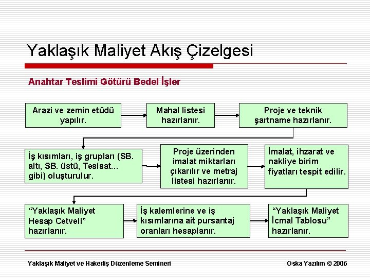 Yaklaşık Maliyet Akış Çizelgesi Anahtar Teslimi Götürü Bedel İşler Arazi ve zemin etüdü yapılır.