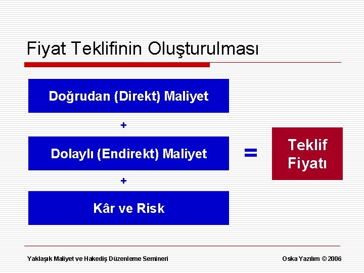 Fiyat Teklifinin Oluşturulması Doğrudan (Direkt) Maliyet + Dolaylı (Endirekt) Maliyet = Teklif Fiyatı +