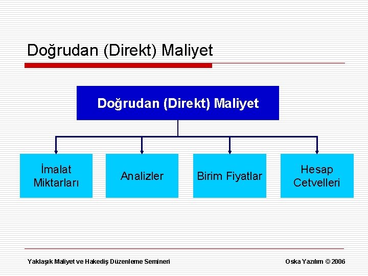 Doğrudan (Direkt) Maliyet İmalat Miktarları Analizler Yaklaşık Maliyet ve Hakediş Düzenleme Semineri Birim Fiyatlar