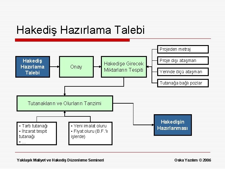 Hakediş Hazırlama Talebi Projeden metraj Hakediş Hazırlama Talebi Onay Hakedişe Girecek Miktarların Tespiti Proje