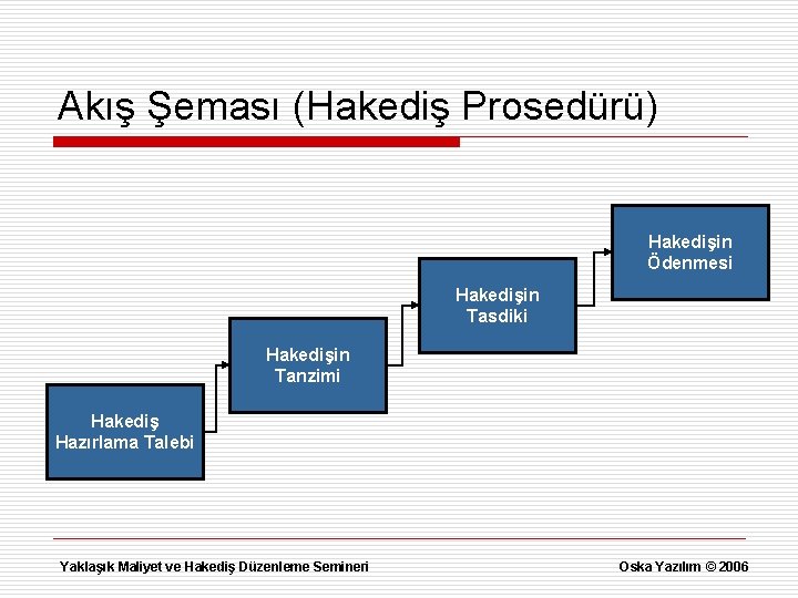 Akış Şeması (Hakediş Prosedürü) Hakedişin Ödenmesi Hakedişin Tasdiki Hakedişin Tanzimi Hakediş Hazırlama Talebi Yaklaşık