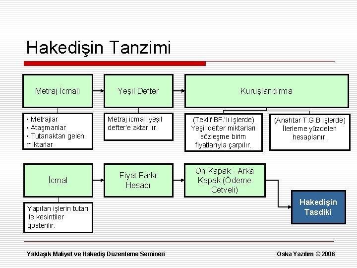 Hakedişin Tanzimi Metraj İcmali • Metrajlar • Ataşmanlar • Tutanaktan gelen miktarlar İcmal Yeşil