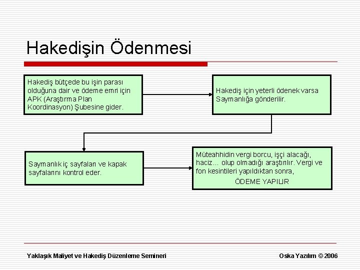Hakedişin Ödenmesi Hakediş bütçede bu işin parası olduğuna dair ve ödeme emri için APK