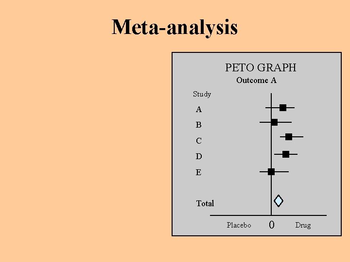 Meta-analysis PETO GRAPH Outcome A Study A B C D E Total Placebo 0