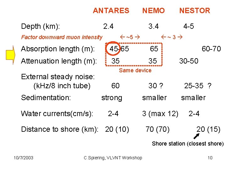 ANTARES Depth (km): 2. 4 Factor downward muon intensity NEMO 3. 4 ~5 45