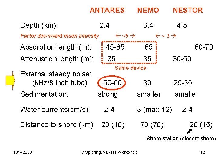 ANTARES Depth (km): 2. 4 Factor downward muon intensity NEMO 3. 4 ~5 45