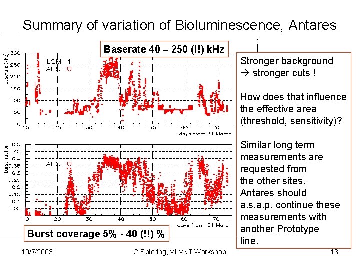 Summary of variation of Bioluminescence, Antares Baserate 40 – 250 (!!) k. Hz Stronger