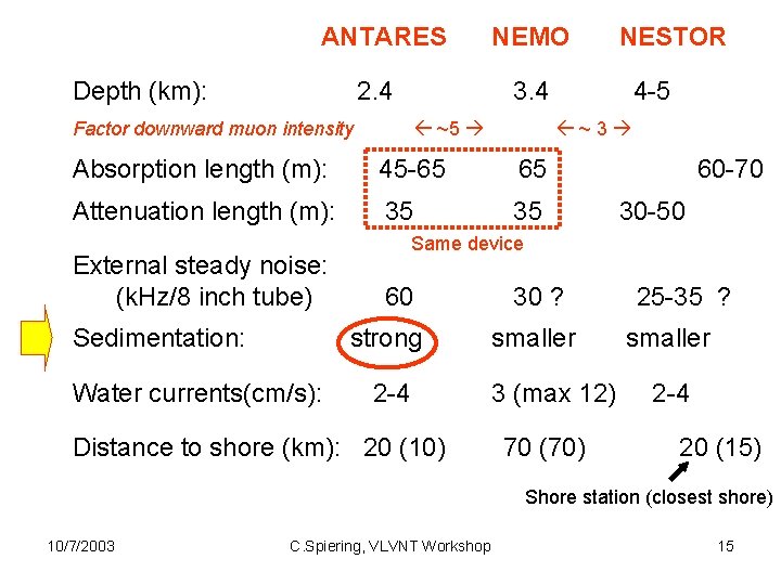 ANTARES Depth (km): 2. 4 Factor downward muon intensity NEMO 3. 4 ~5 45