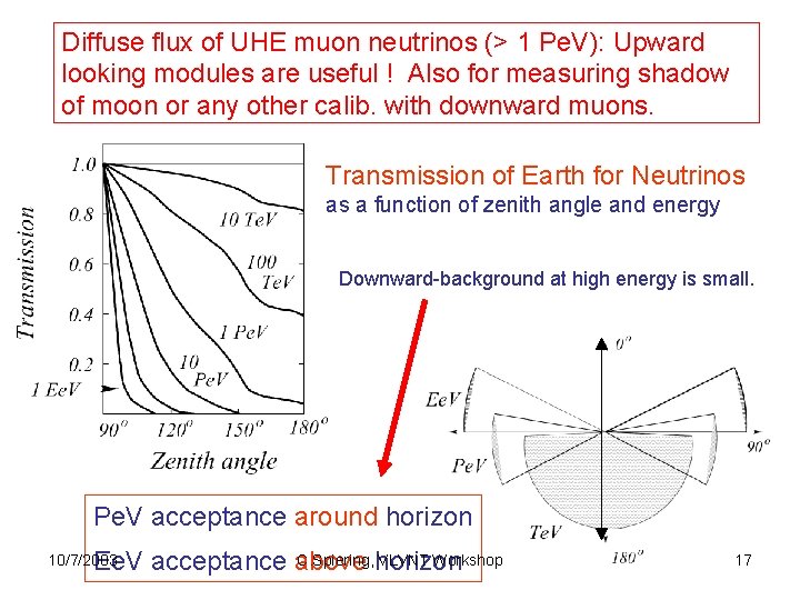 Diffuse flux of UHE muon neutrinos (> 1 Pe. V): Upward looking modules are