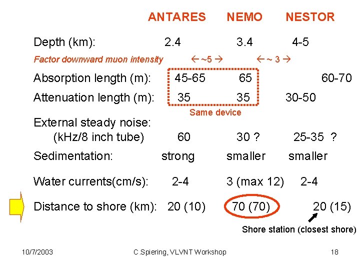 ANTARES Depth (km): 2. 4 Factor downward muon intensity NEMO 3. 4 ~5 45