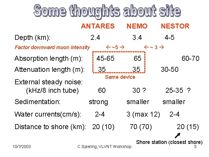 ANTARES Depth (km): NEMO 2. 4 Factor downward muon intensity 3. 4 ~5 45