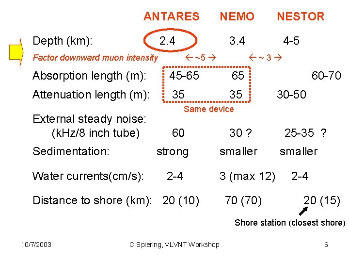 ANTARES Depth (km): 2. 4 Factor downward muon intensity NEMO 3. 4 ~5 45