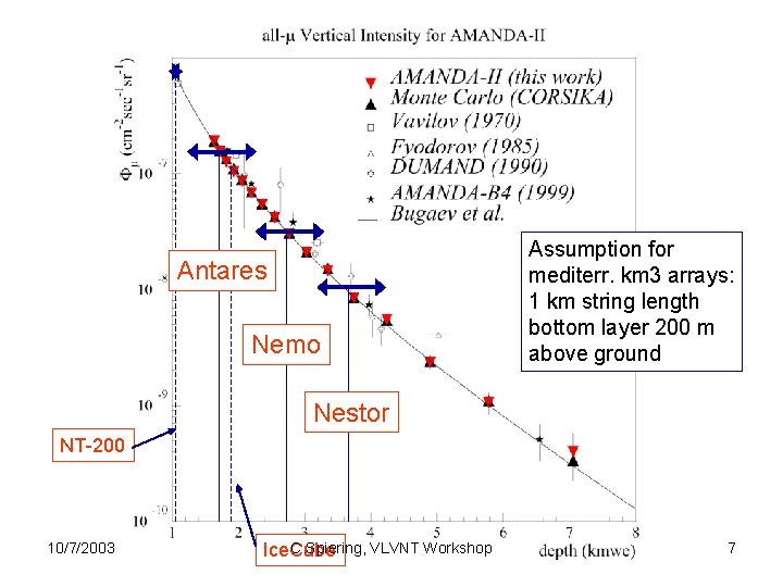 Antares Nemo Assumption for mediterr. km 3 arrays: 1 km string length bottom layer