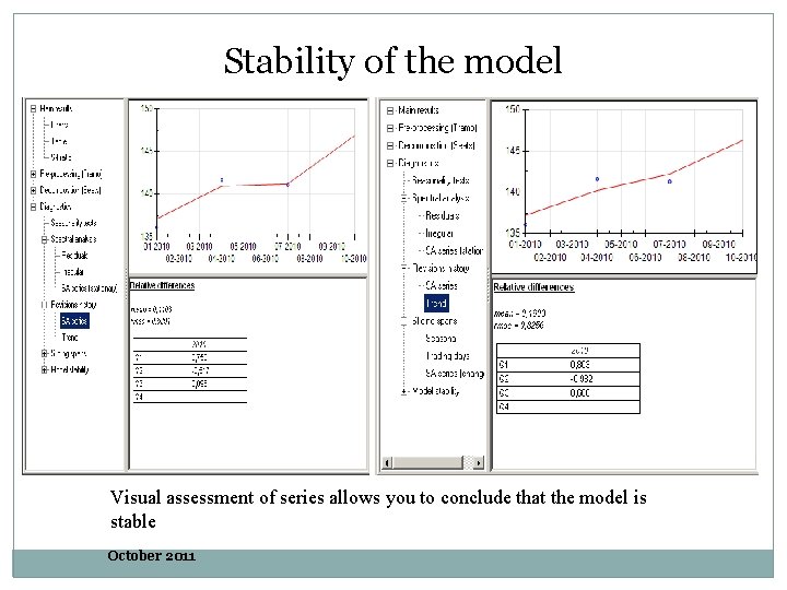 Stability of the model Visual assessment of series allows you to conclude that the