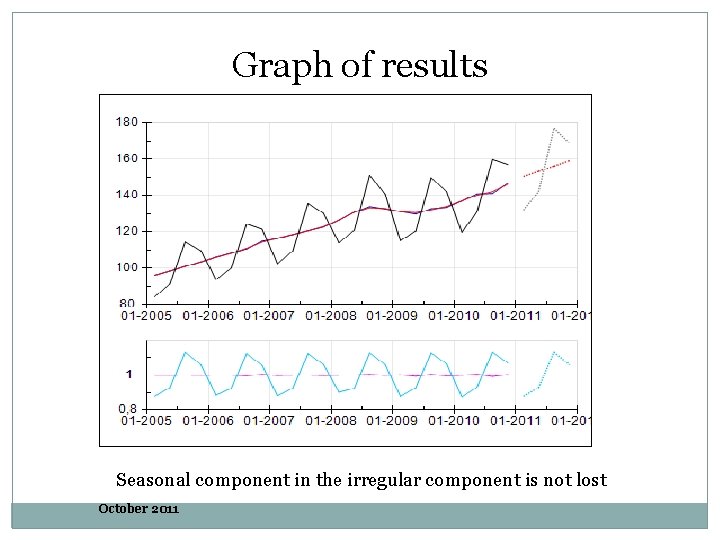 Graph of results Seasonal component in the irregular component is not lost October 2011