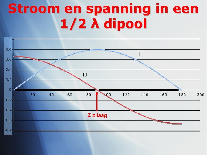 Stroom en spanning in een 1/2 λ dipool I Z = laag 