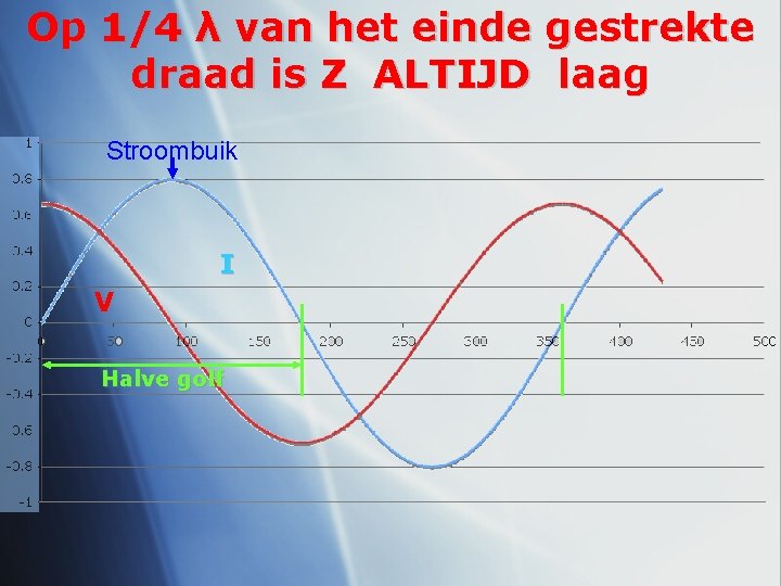Op 1/4 λ van het einde gestrekte draad is Z ALTIJD laag Stroombuik I