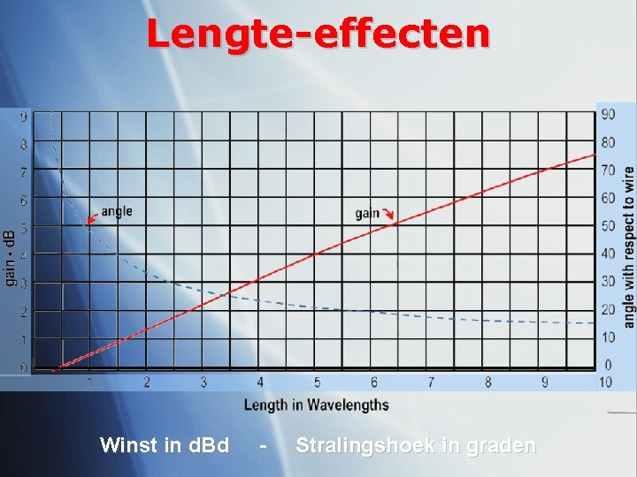Lengte-effecten Winst in d. Bd - Stralingshoek in graden 