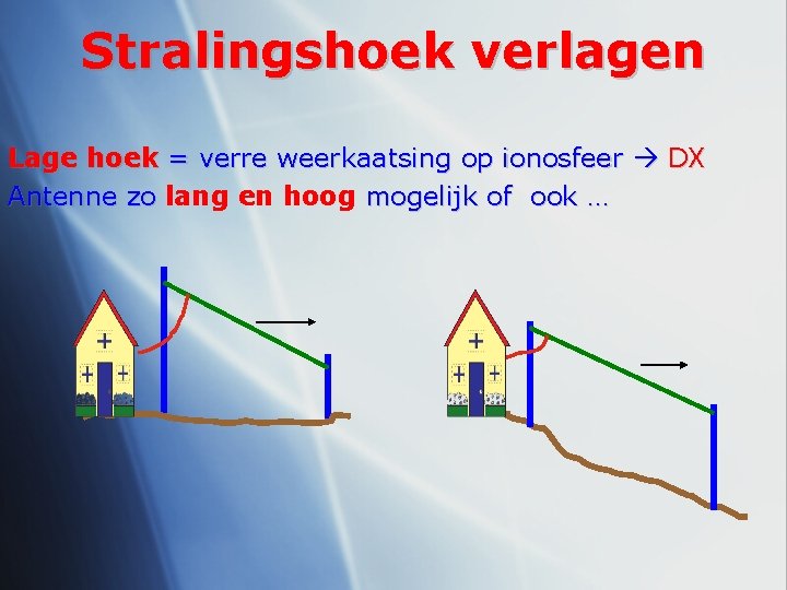 Stralingshoek verlagen Lage hoek = verre weerkaatsing op ionosfeer DX Antenne zo lang en