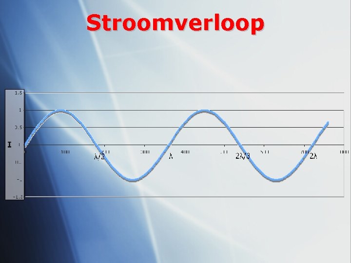Stroomverloop 