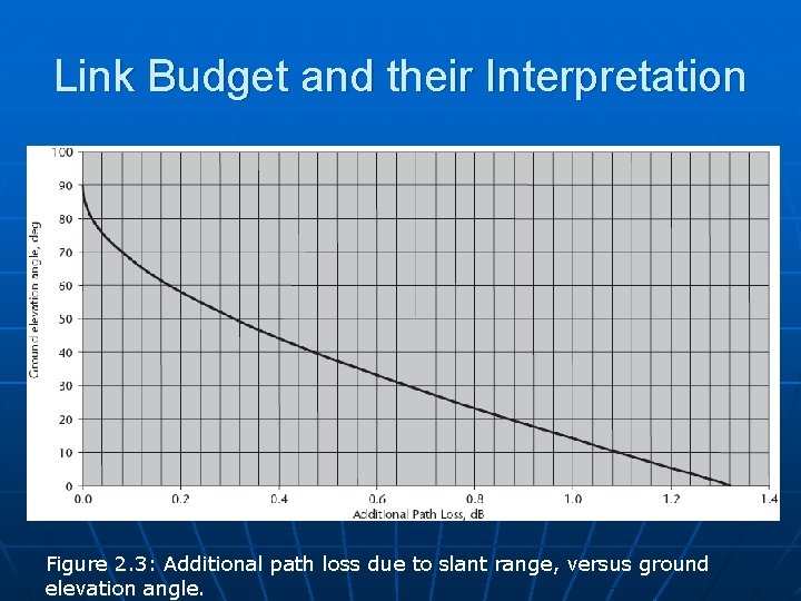 Link Budget and their Interpretation Figure 2. 3: Additional path loss due to slant