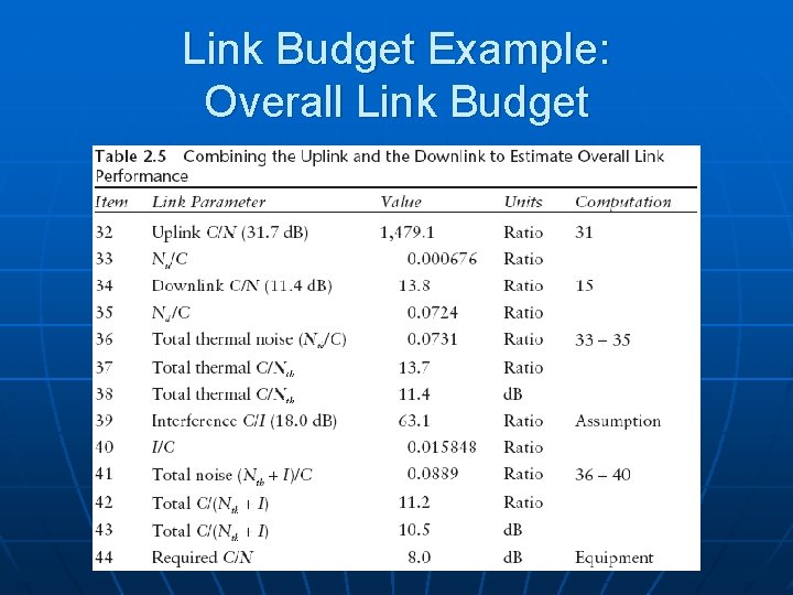 Link Budget Example: Overall Link Budget 