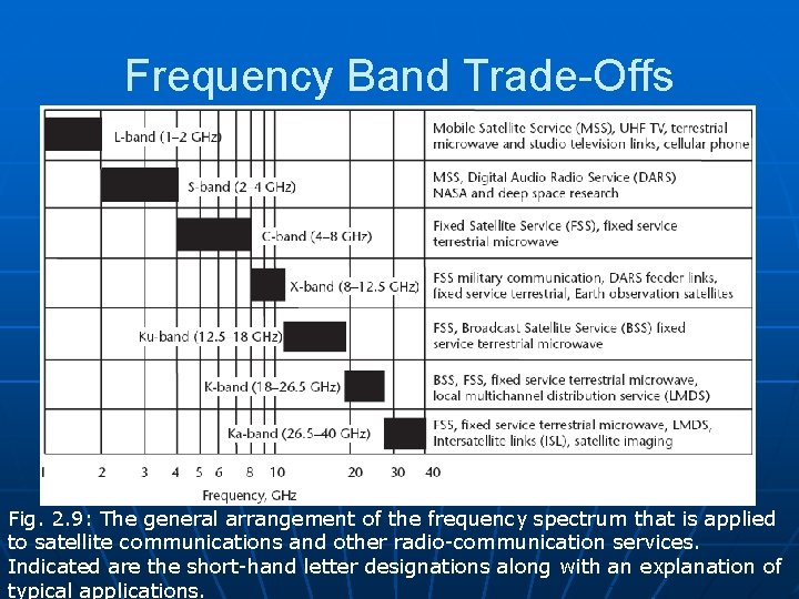 Frequency Band Trade-Offs Fig. 2. 9: The general arrangement of the frequency spectrum that