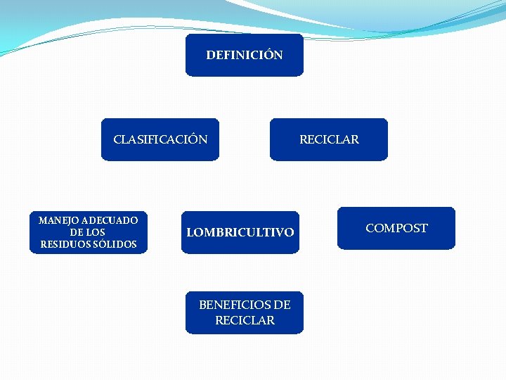 DEFINICIÓN CLASIFICACIÓN MANEJO ADECUADO DE LOS RESIDUOS SÓLIDOS LOMBRICULTIVO BENEFICIOS DE RECICLAR COMPOST 