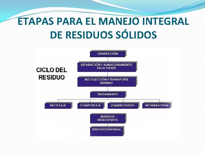 ETAPAS PARA EL MANEJO INTEGRAL DE RESIDUOS SÓLIDOS 