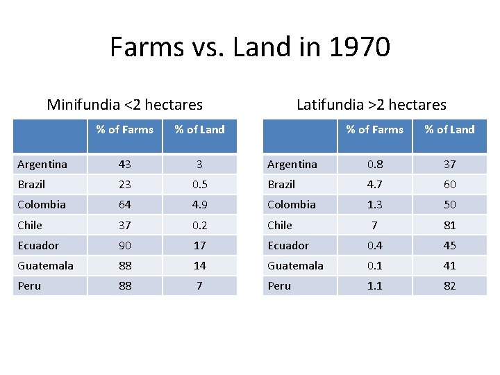 Farms vs. Land in 1970 Minifundia <2 hectares Latifundia >2 hectares % of Farms