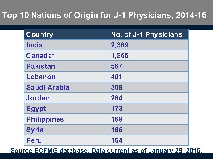 Top 10 Nations of Origin for J-1 Physicians, 2014 -15 Country India Canada* Pakistan