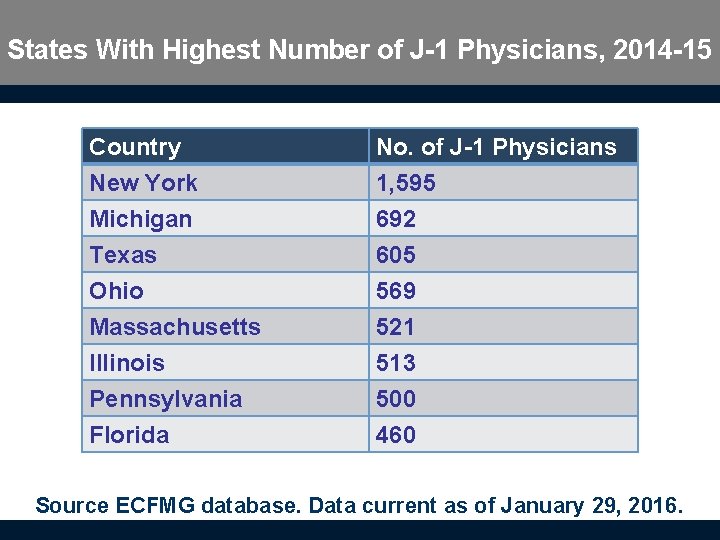 States With Highest Number of J-1 Physicians, 2014 -15 Country New York Michigan Texas