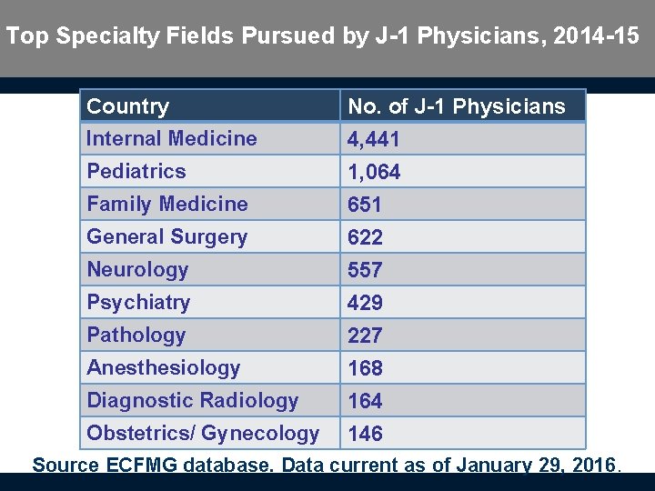 Top Specialty Fields Pursued by J-1 Physicians, 2014 -15 Country Internal Medicine Pediatrics Family