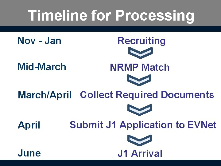 Timeline for Processing Nov - Jan Recruiting Mid-March NRMP Match March/April Collect Required Documents