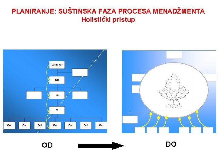 PLANIRANJE: SUŠTINSKA FAZA PROCESA MENADŽMENTA Holistički pristup OD DO 