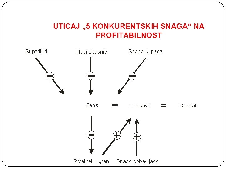 UTICAJ „ 5 KONKURENTSKIH SNAGA“ NA PROFITABILNOST Supstituti Novi učesnici Snaga kupaca Cena Troškovi