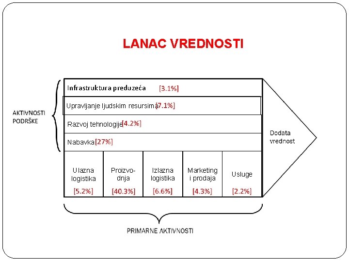 LANAC VREDNOSTI Infrastruktura preduzeća Upravljanje ljudskim resursima Razvoj tehnologije Nabavka Ulazna logistika Proizvodnja Izlazna