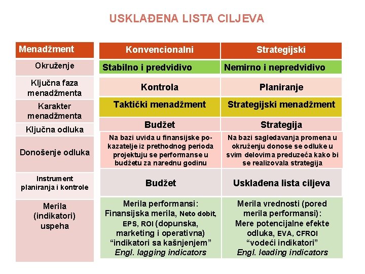 USKLAĐENA LISTA CILJEVA Menadžment Konvencionalni Okruženje Stabilno i predvidivo Strategijski Nemirno i nepredvidivo Ključna