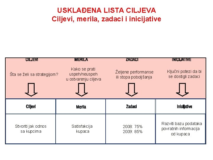 USKLAĐENA LISTA CILJEVA Ciljevi, merila, zadaci i inicijative Šta se želi sa strategijom? Stvoriti