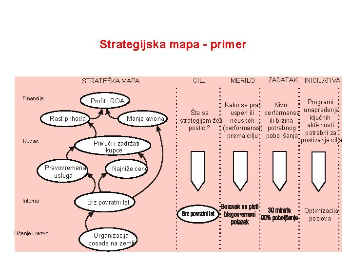 Strategijska mapa - primer STRATEŠKA MAPA Finansije Profit i ROA Rast prihoda Kupac Manje