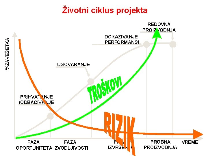 Životni ciklus projekta REDOVNA PROIZVODNJA %ZAVEŠETKA DOKAZIVANJE PERFORMANSI UGOVARANJE PRIHVATANJE /ODBACIVANJE FAZA OPORTUNITETA IZVODLJIVOSTI