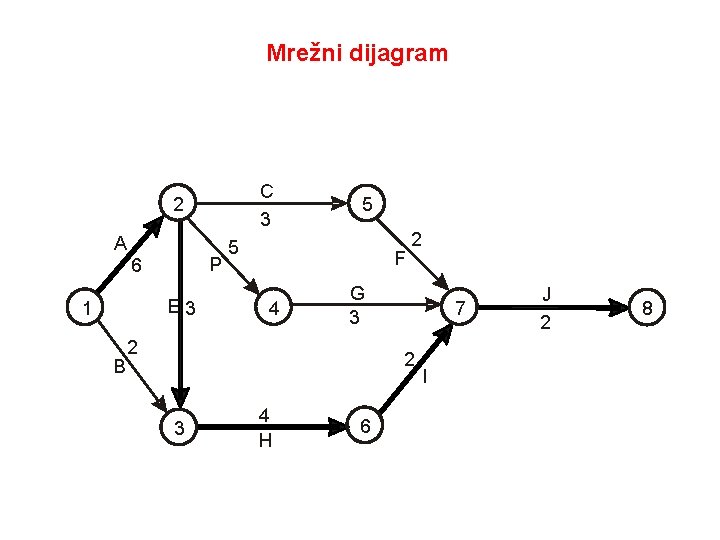 Mrežni dijagram C 3 2 A P 6 E 3 1 B 5 5